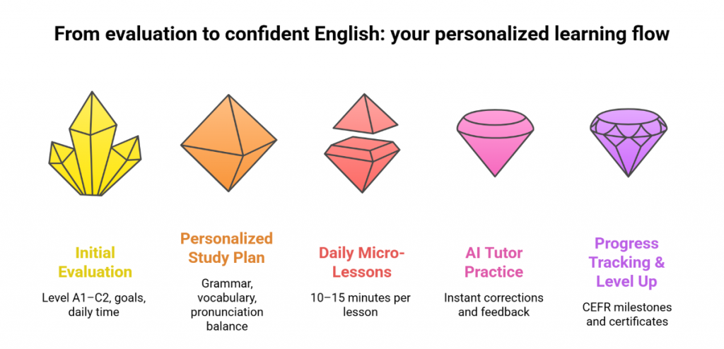 From evaluation to confident English your personalized learning flow