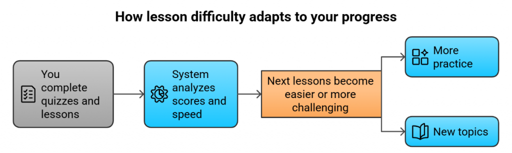 How lesson difficulty adapts to your progress