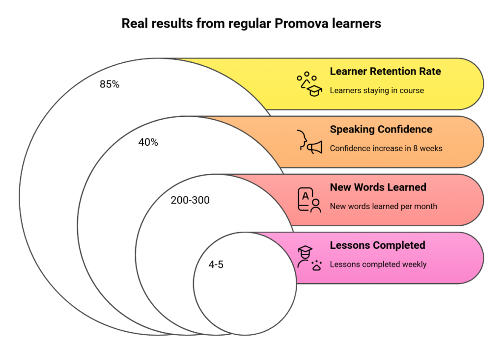 Real results from regular Promova learners